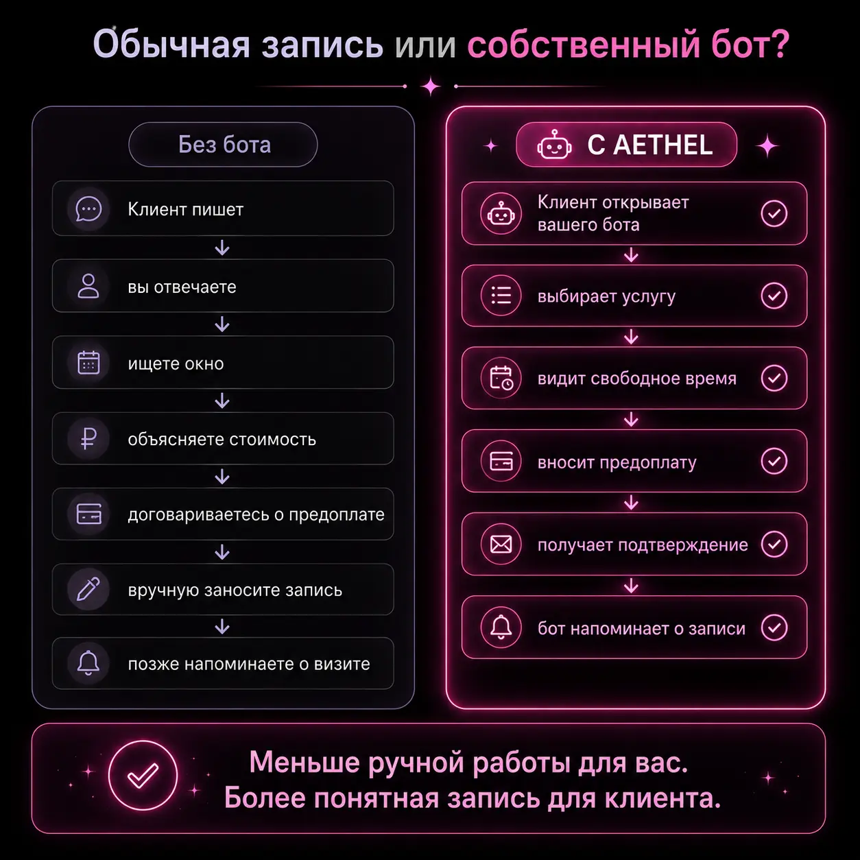 Сравнение ручной записи клиентов и автоматической записи через AETHEL
