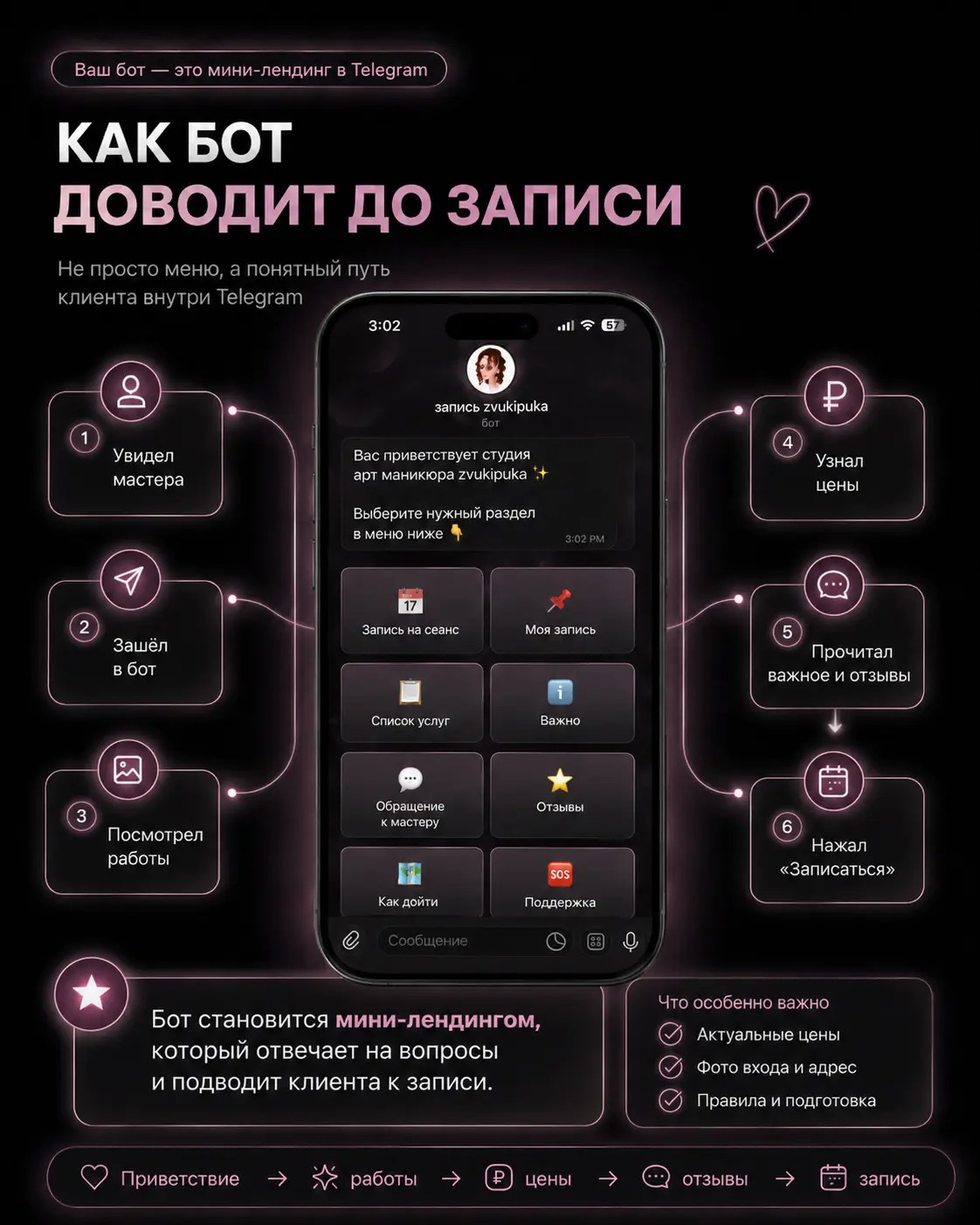 Путь клиента в Telegram-боте мастера маникюра от знакомства до записи